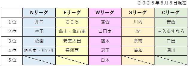 リーグ順位表20250606 リーグ順位表20250606