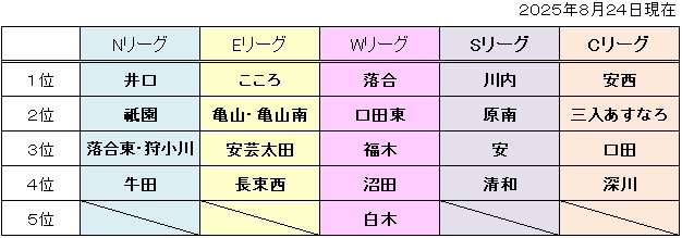 リーグ順位表20250824 リーグ順位表20250824