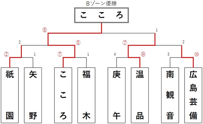 result_b