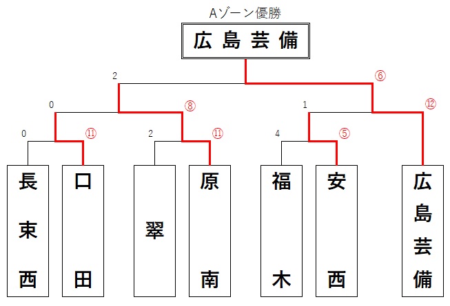 result_a