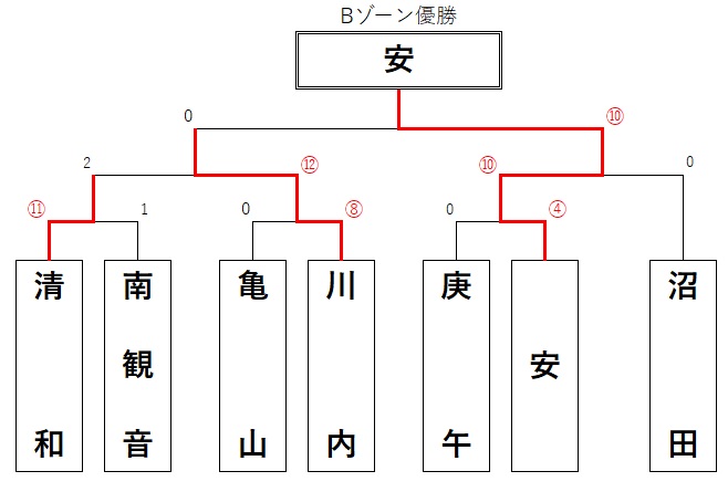 result_b